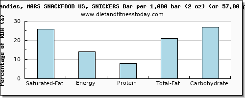 saturated fat and nutritional content in a snickers bar